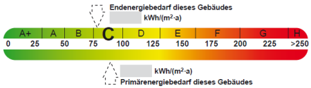 Energiebedarfsskala