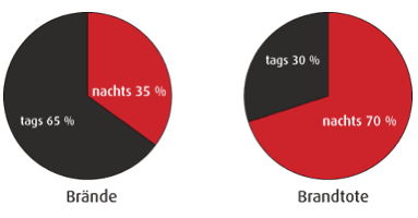 Brände und Brandtote